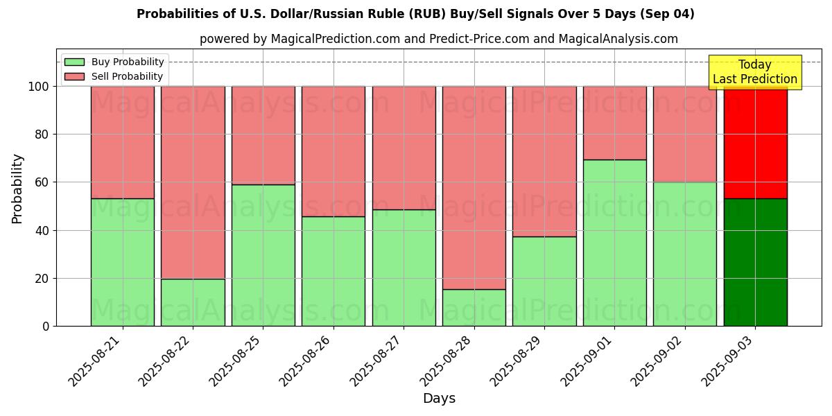 Probabilities of U.S. Dollar/Russian Ruble (RUB) Buy/Sell Signals Using Several AI Models Over 5 Days (03 Sep) 