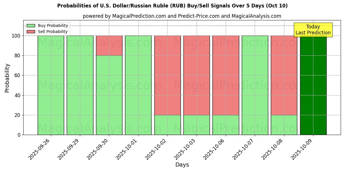 Probabilities of Yhdysvaltain dollari / Venäjän rupla (RUB) Buy/Sell Signals Using Several AI Models Over 5 Days (10 Oct) 