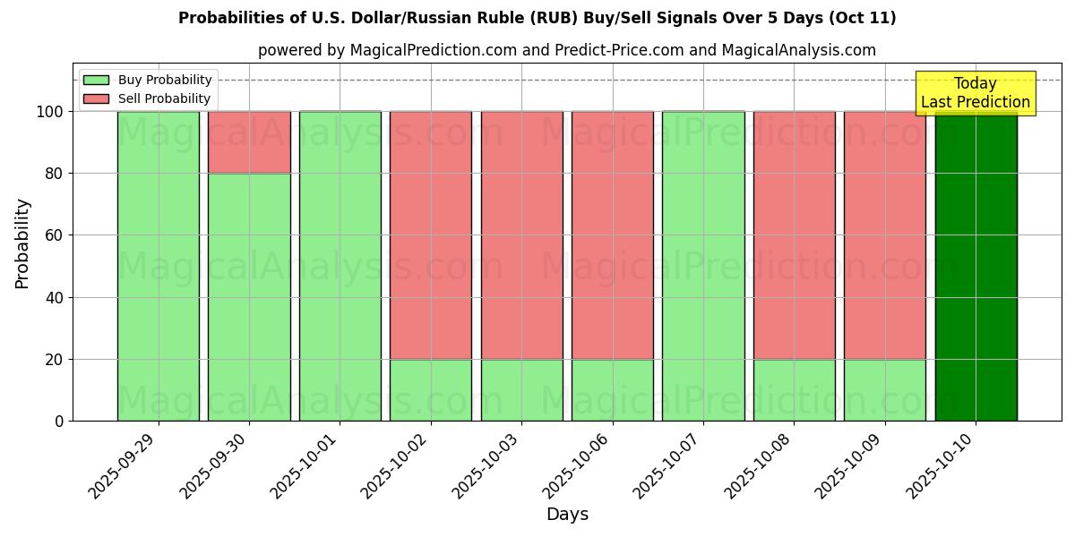 Probabilities of ABD Doları/Rus Rublesi (RUB) Buy/Sell Signals Using Several AI Models Over 5 Days (11 Oct) 