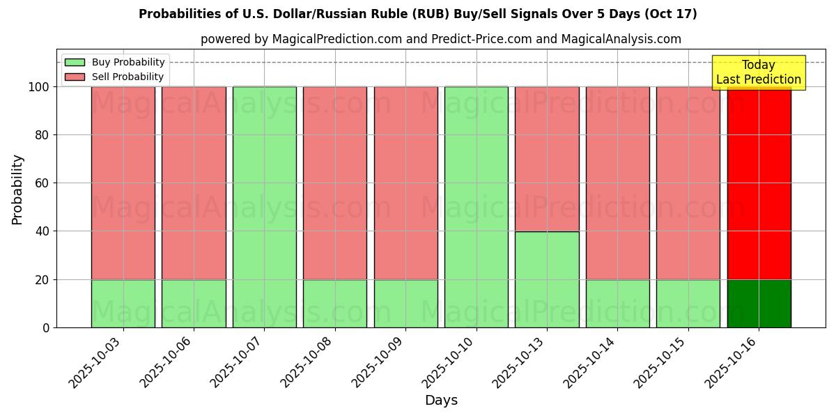 Probabilities of U.S. Dollar/Russian Ruble (RUB) Buy/Sell Signals Using Several AI Models Over 10 Days (17 Oct) Probabilities of U.S. Dollar/Russian Ruble (RUB) Buy/Sell Signals Using Several AI Models Over 5 Days (17 Oct)