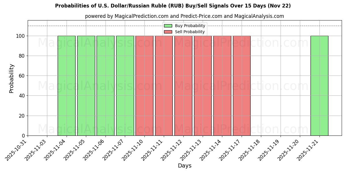 Probabilities of 미국 달러/러시아 루블 (RUB) Buy/Sell Signals Using Several AI Models Over 5 Days (22 Nov) 