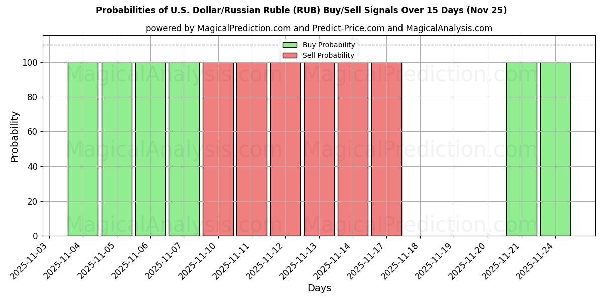 Probabilities of 美元/俄罗斯卢布 (RUB) Buy/Sell Signals Using Several AI Models Over 5 Days (25 Nov) 