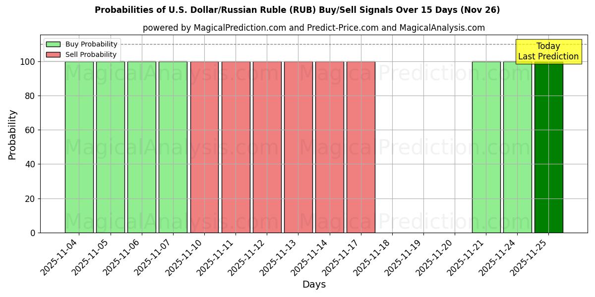 Probabilities of अमेरिकी डॉलर/रूसी रूबल (RUB) Buy/Sell Signals Using Several AI Models Over 5 Days (26 Nov) 