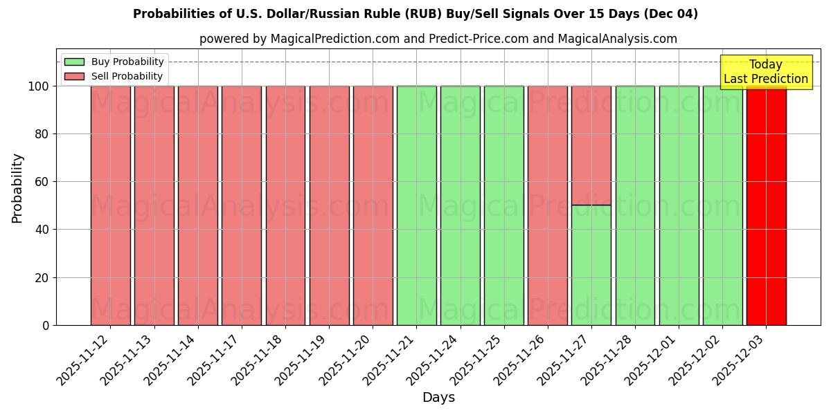 Probabilities of U.S. Dollar/Russian Ruble (RUB) Buy/Sell Signals Using Several AI Models Over 5 Days (04 Dec) 