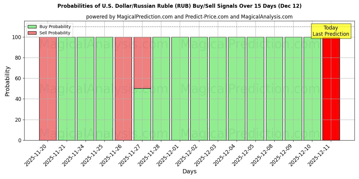 Probabilities of U.S. Dollar/Russian Ruble (RUB) Buy/Sell Signals Using Several AI Models Over 5 Days (12 Dec) 