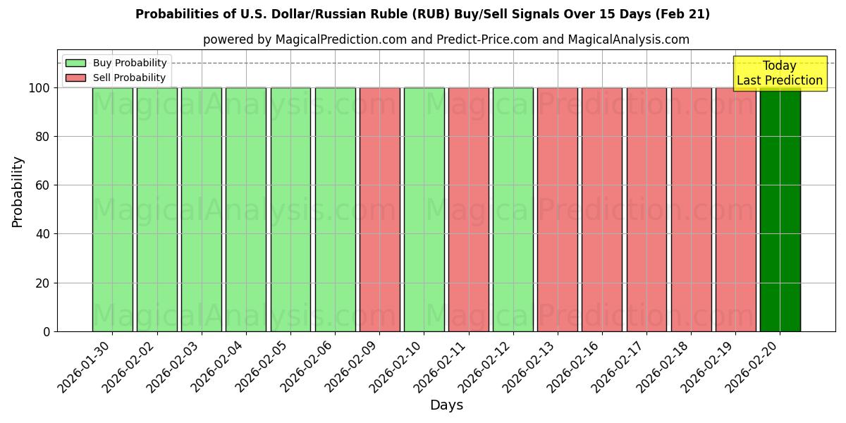 Probabilities of amerikanske dollar/russisk rubel (RUB) Buy/Sell Signals Using Several AI Models Over 5 Days (21 Feb) 