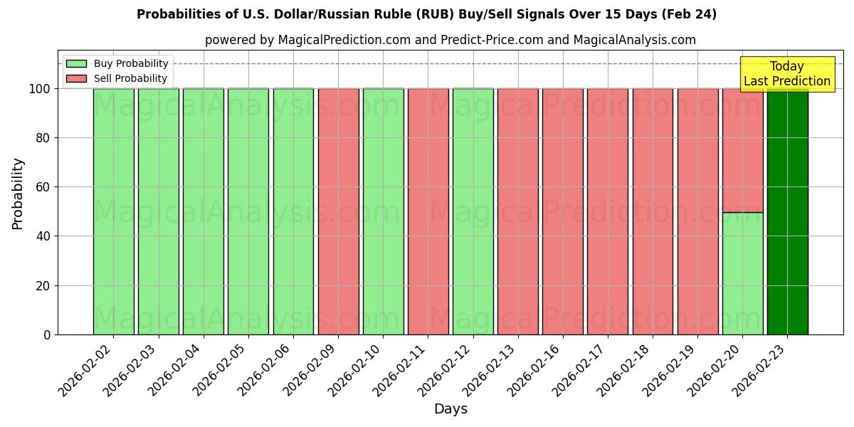 Probabilities of 美元/俄罗斯卢布 (RUB) Buy/Sell Signals Using Several AI Models Over 5 Days (24 Feb) 