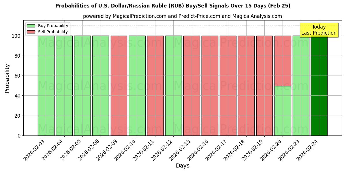 Probabilities of US-dollar/rysk rubel (RUB) Buy/Sell Signals Using Several AI Models Over 5 Days (25 Feb) 