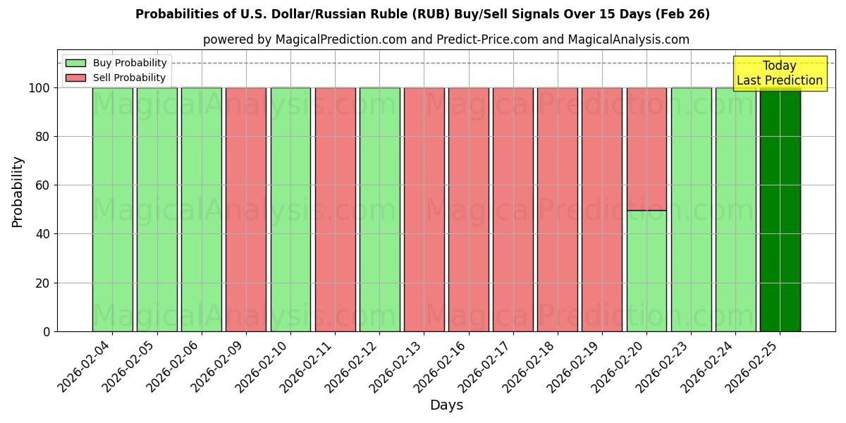 Probabilities of ABD Doları/Rus Rublesi (RUB) Buy/Sell Signals Using Several AI Models Over 5 Days (26 Feb) 