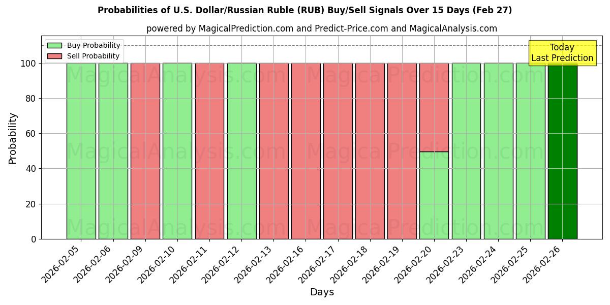 Probabilities of دلار آمریکا/روبل روسیه (RUB) Buy/Sell Signals Using Several AI Models Over 5 Days (27 Feb) 