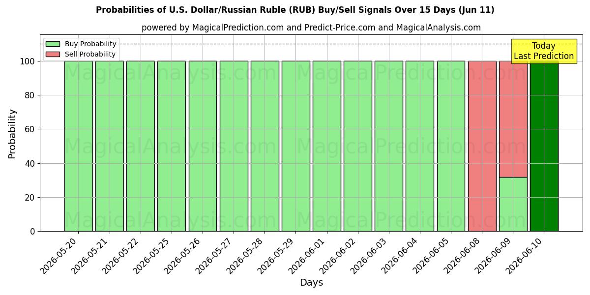 Probabilities of Доллар США/Российский рубль (RUB) Buy/Sell Signals Using Several AI Models Over 5 Days (11 Jun) 