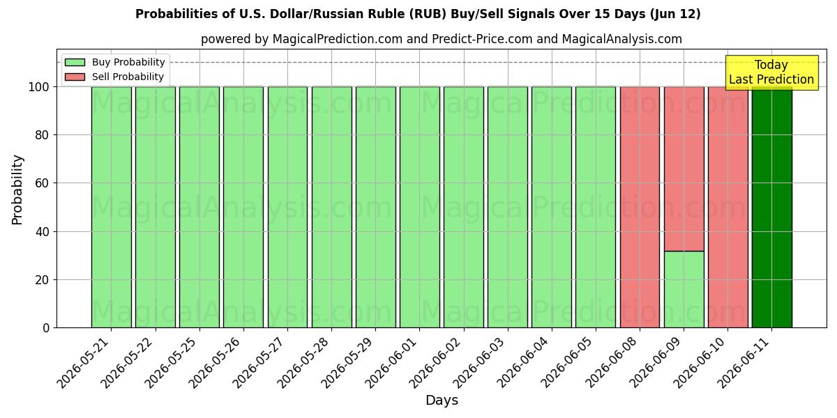 Probabilities of 美元/俄罗斯卢布 (RUB) Buy/Sell Signals Using Several AI Models Over 5 Days (12 Jun) 