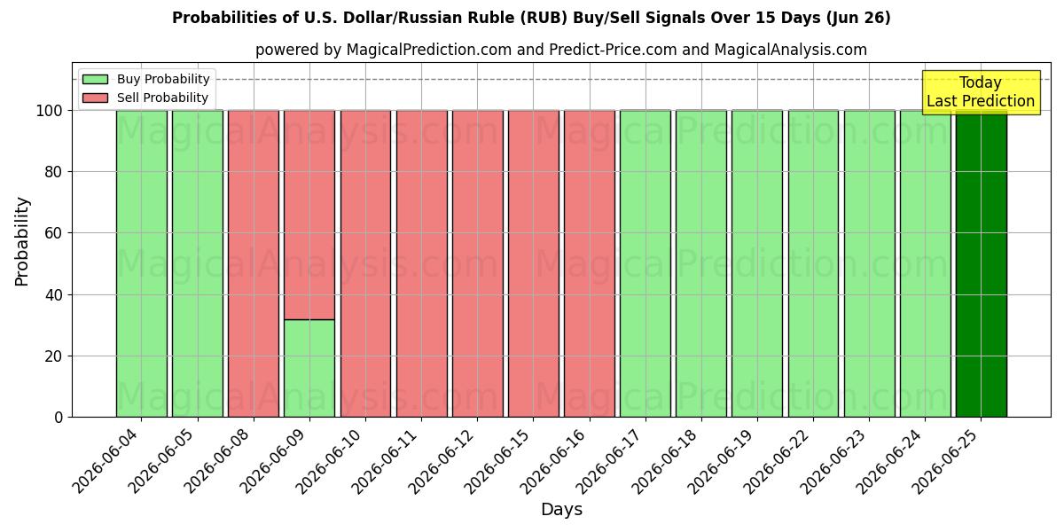 Probabilities of U.S. Dollar/Russian Ruble (RUB) Buy/Sell Signals Using Several AI Models Over 5 Days (26 Jun) 