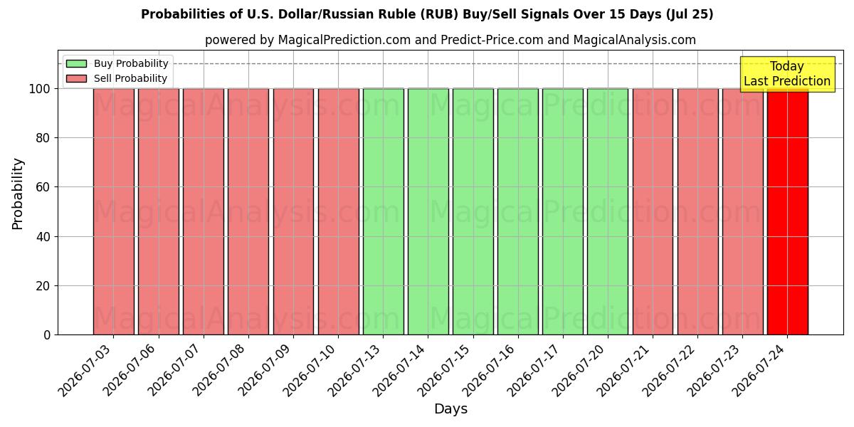 Probabilities of Dollaro USA/Rublo russo (RUB) Buy/Sell Signals Using Several AI Models Over 5 Days (25 Jul) 
