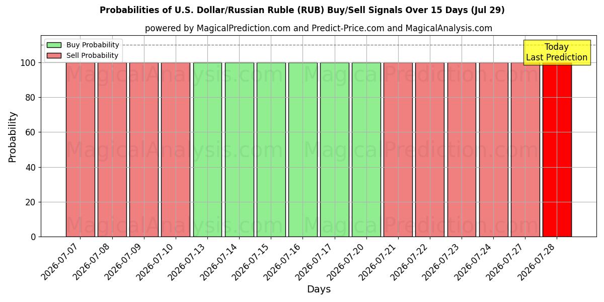 Probabilities of amerikanske dollar/russisk rubel (RUB) Buy/Sell Signals Using Several AI Models Over 5 Days (29 Jul) 