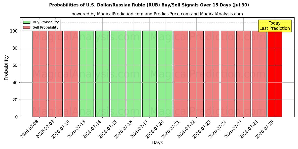 Probabilities of US-dollar/rysk rubel (RUB) Buy/Sell Signals Using Several AI Models Over 5 Days (30 Jul) 
