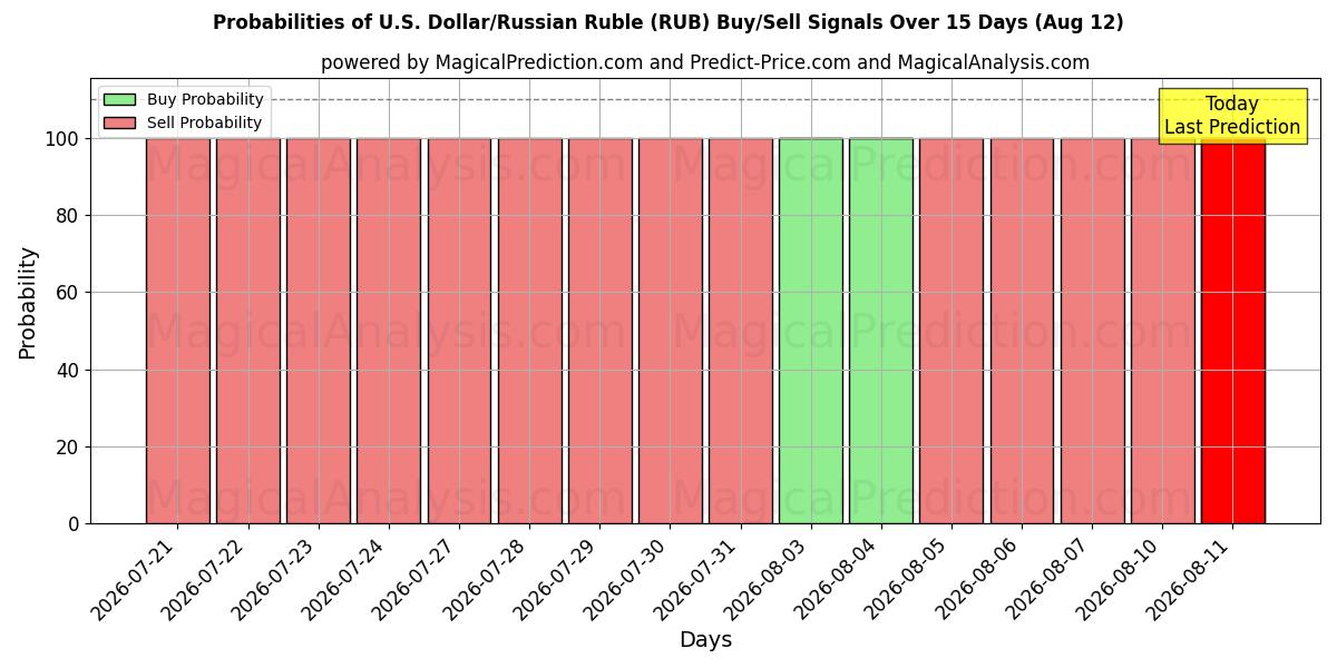 Probabilities of U.S. Dollar/Russian Ruble (RUB) Buy/Sell Signals Using Several AI Models Over 5 Days (12 Aug) 