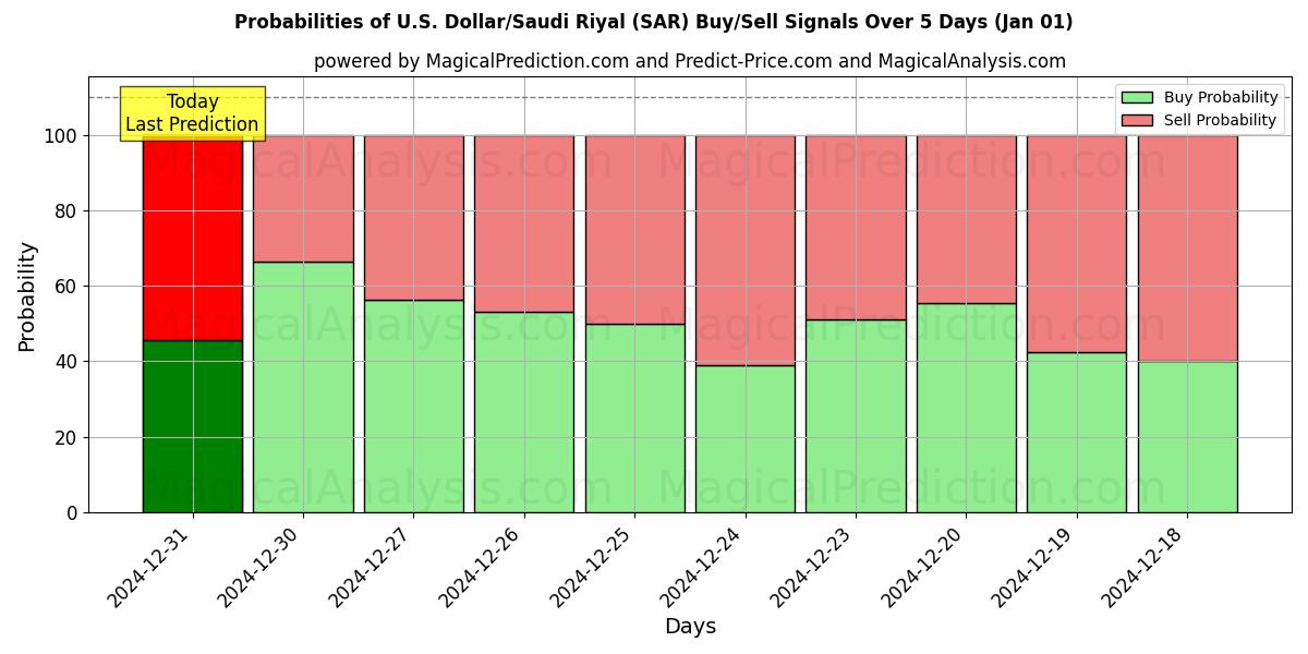 Probabilities of دلار آمریکا/ریال عربستان (SAR) Buy/Sell Signals Using Several AI Models Over 5 Days (01 Jan) 