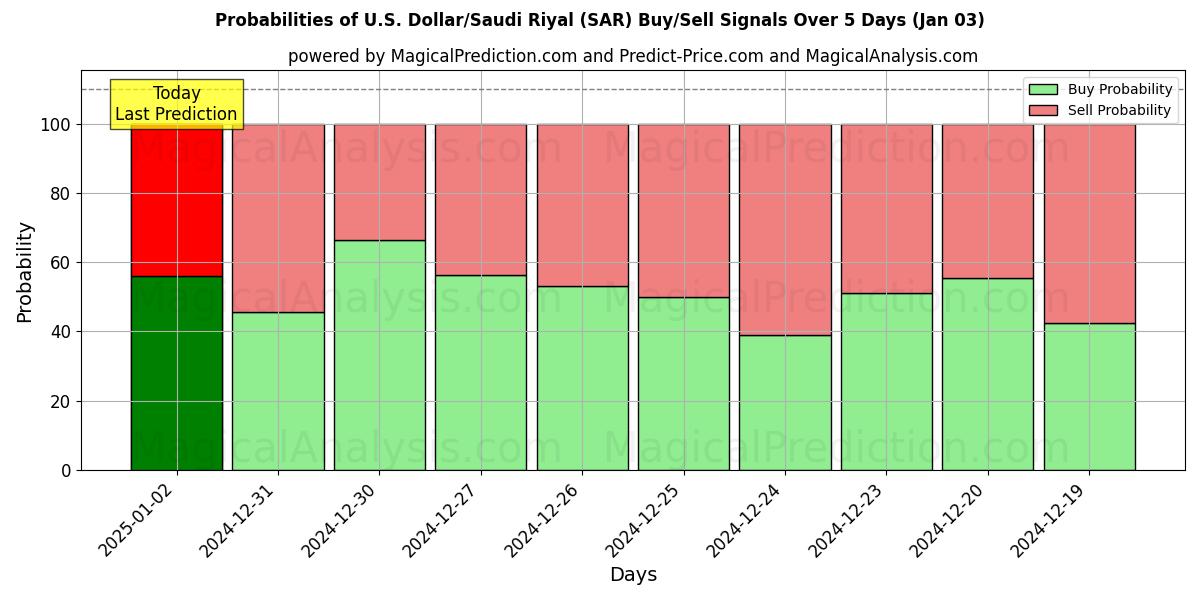 Probabilities of 美元/沙特里亚尔 (SAR) Buy/Sell Signals Using Several AI Models Over 5 Days (03 Jan) 