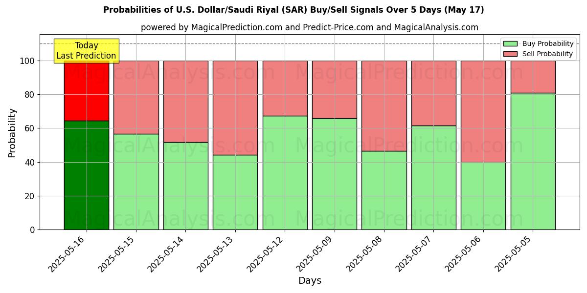 Probabilities of US Dollar/Saudi Riyal (SAR) Buy/Sell Signals Using Several AI Models Over 5 Days (17 May) 