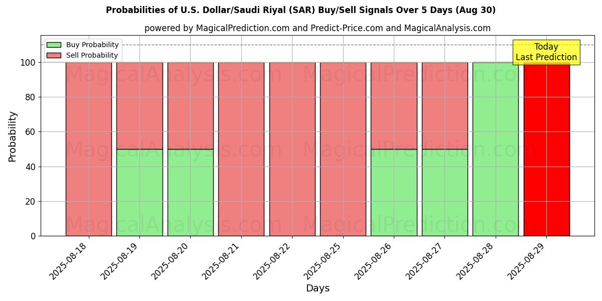 Probabilities of ABD Doları/Suudi Riyali (SAR) Buy/Sell Signals Using Several AI Models Over 5 Days (30 Aug) 