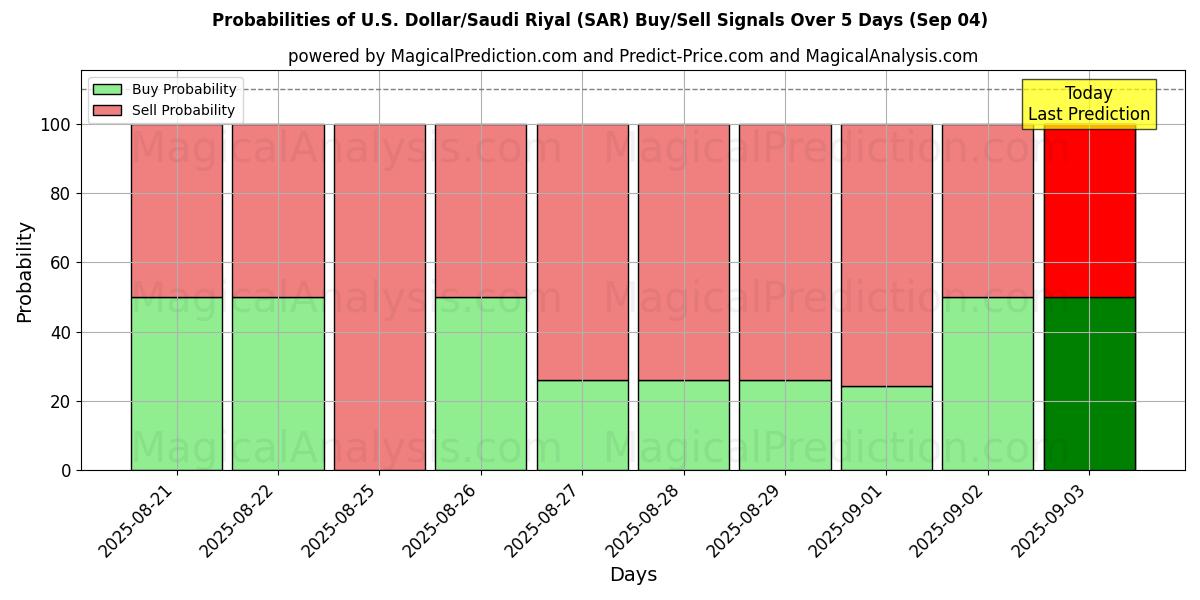 Probabilities of U.S. Dollar/Saudi Riyal (SAR) Buy/Sell Signals Using Several AI Models Over 5 Days (03 Sep) 