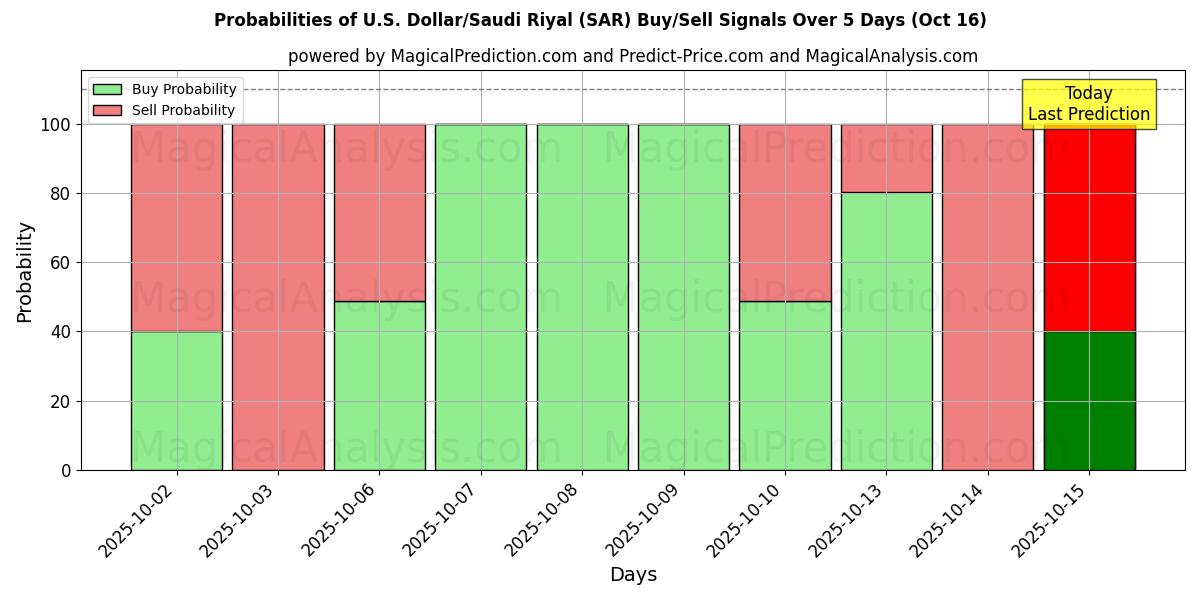 Probabilidades de señales de compra/venta de Dólar estadounidense/Riyal saudí (SAR) usando varios modelos de IA durante 10 días (16 Oct) Probabilities of Dólar estadounidense/Riyal saudí (SAR) Buy/Sell Signals Using Several AI Models Over 5 Days (16 Oct)