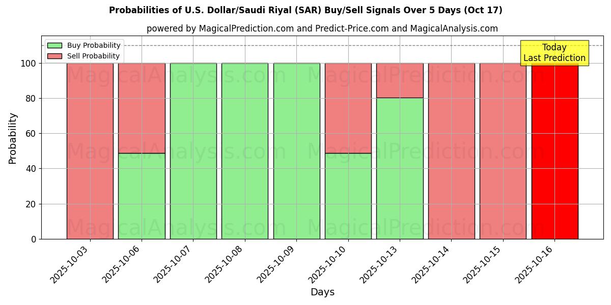 Sandsynligheder for US Dollar/Saudi Riyal (SAR) købs-/salgsignaler ved brug af flere AI-modeller over 10 dage (17 Oct) Probabilities of US Dollar/Saudi Riyal (SAR) Buy/Sell Signals Using Several AI Models Over 5 Days (17 Oct)