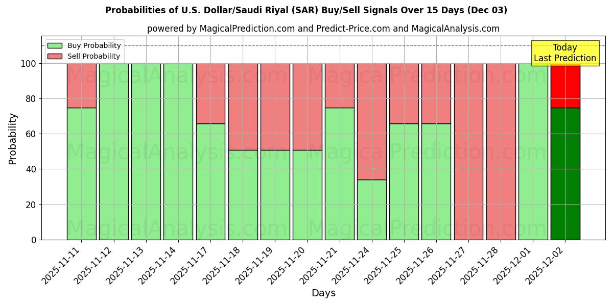 Probabilities of U.S. Dollar/Saudi Riyal (SAR) Buy/Sell Signals Using Several AI Models Over 5 Days (03 Dec) 