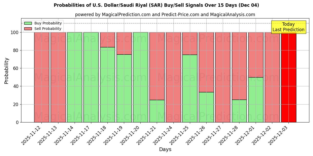 Probabilities of Доллар США/Саудовский риал (SAR) Buy/Sell Signals Using Several AI Models Over 5 Days (04 Dec) 