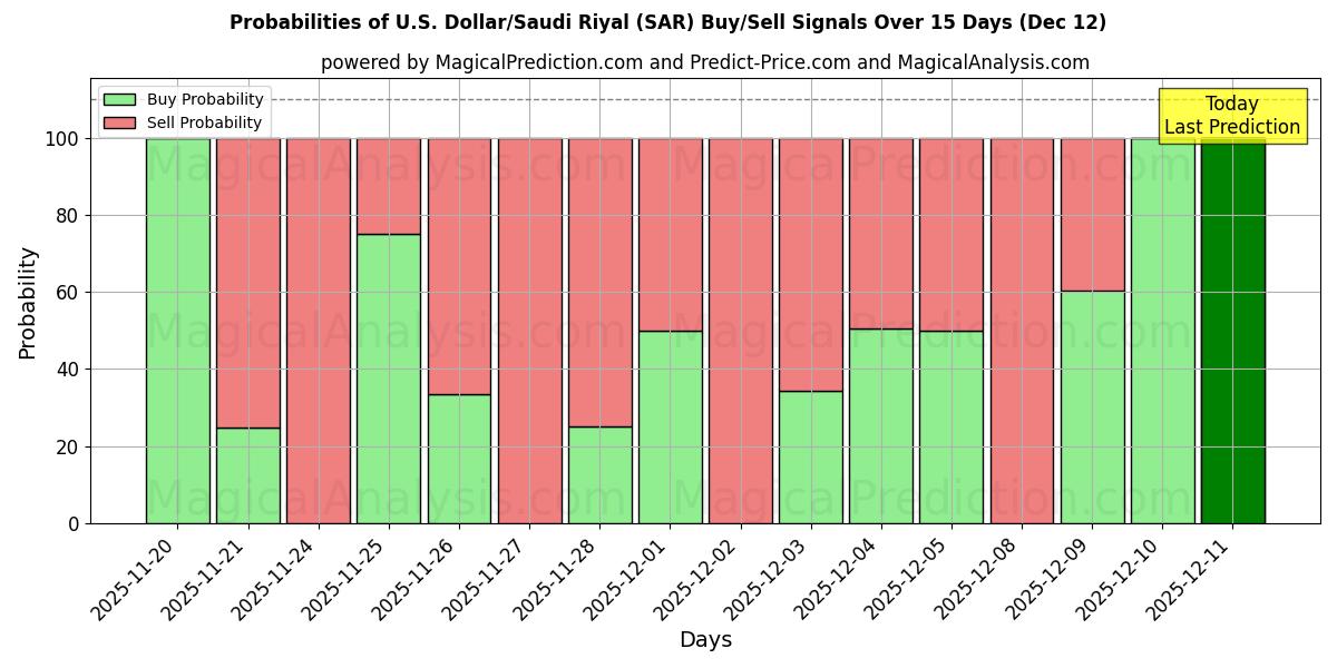 Probabilities of अमेरिकी डॉलर/सउदी रियाल (SAR) Buy/Sell Signals Using Several AI Models Over 5 Days (12 Dec) 