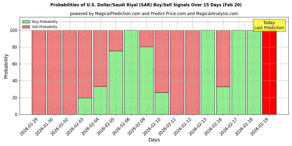 Probabilities of अमेरिकी डॉलर/सउदी रियाल (SAR) Buy/Sell Signals Using Several AI Models Over 5 Days (20 Feb) 