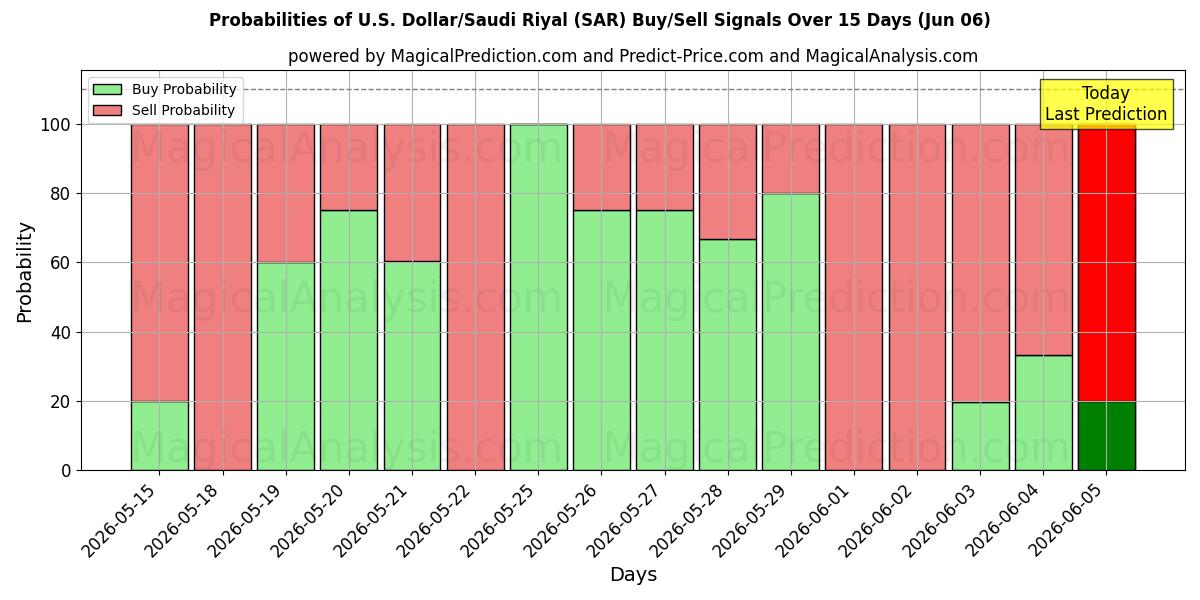 Probabilities of الدولار الأمريكي/ الريال السعودي (SAR) Buy/Sell Signals Using Several AI Models Over 5 Days (06 Jun) 