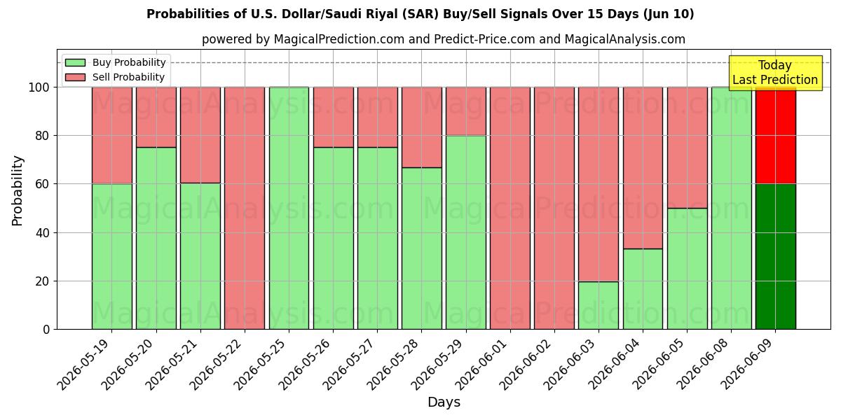 Probabilities of 美元/沙特里亚尔 (SAR) Buy/Sell Signals Using Several AI Models Over 5 Days (10 Jun) 