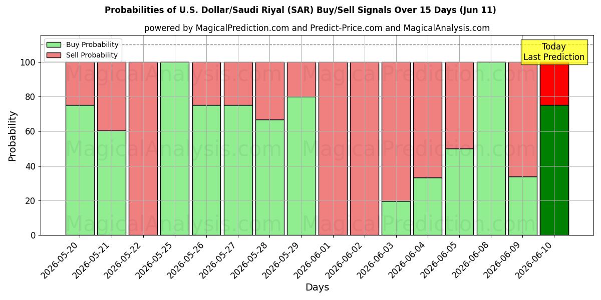 Probabilities of ABD Doları/Suudi Riyali (SAR) Buy/Sell Signals Using Several AI Models Over 5 Days (11 Jun) 