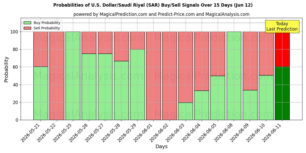 Probabilities of Dólar estadounidense/Riyal saudí (SAR) Buy/Sell Signals Using Several AI Models Over 5 Days (12 Jun) 