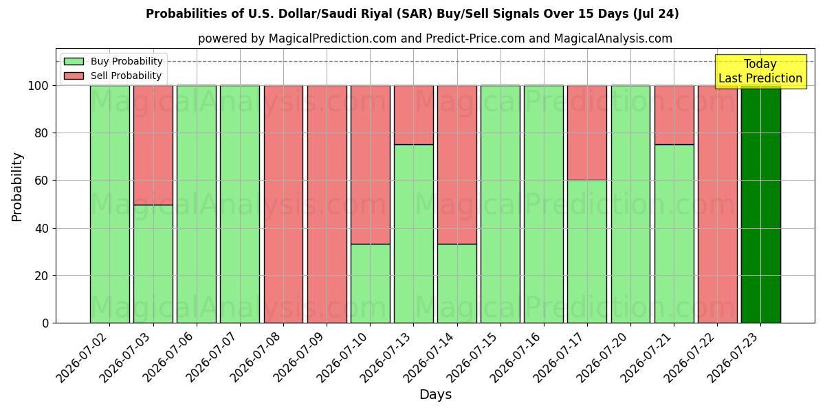 Probabilities of الدولار الأمريكي/ الريال السعودي (SAR) Buy/Sell Signals Using Several AI Models Over 5 Days (24 Jul) 