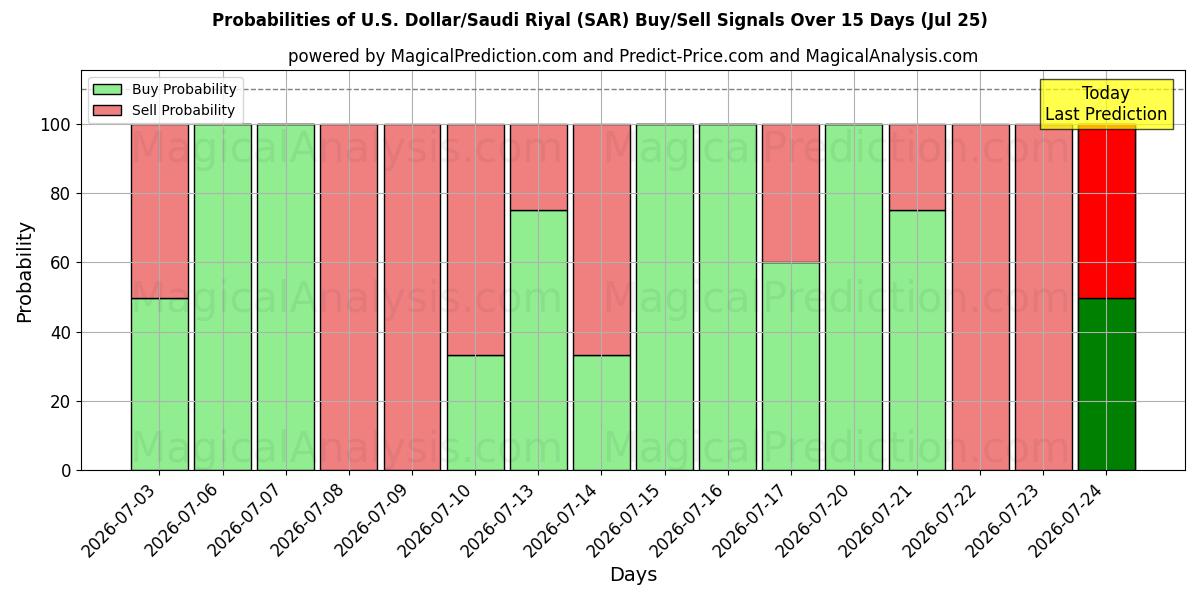 Probabilities of 美元/沙特里亚尔 (SAR) Buy/Sell Signals Using Several AI Models Over 5 Days (25 Jul) 