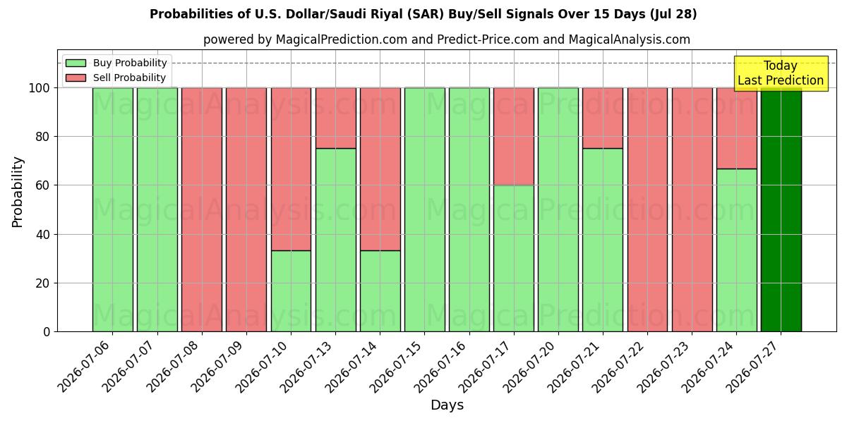Probabilities of Yhdysvaltain dollari / Saudi Rial (SAR) Buy/Sell Signals Using Several AI Models Over 5 Days (28 Jul) 