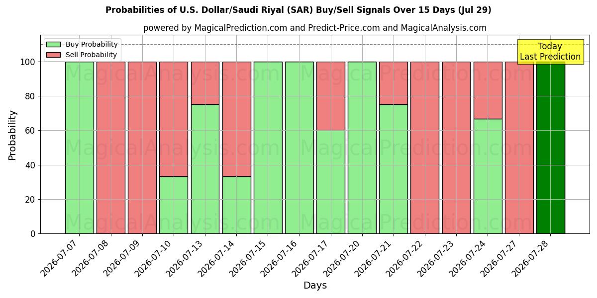 Probabilities of Dollaro USA/Riyal saudita (SAR) Buy/Sell Signals Using Several AI Models Over 5 Days (29 Jul) 