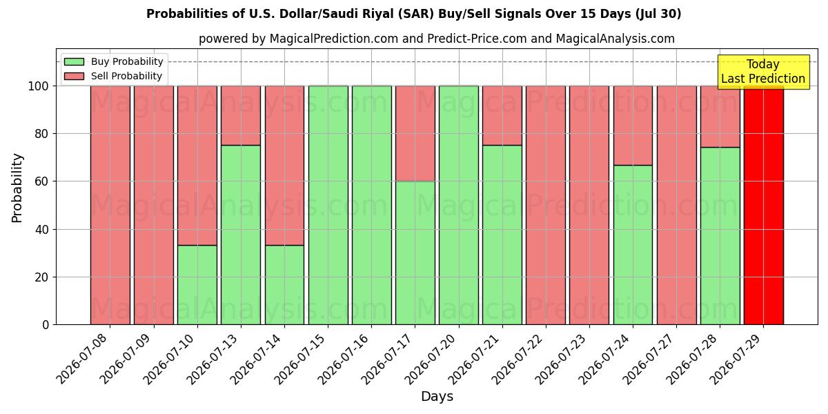 Probabilities of دلار آمریکا/ریال عربستان (SAR) Buy/Sell Signals Using Several AI Models Over 5 Days (30 Jul) 