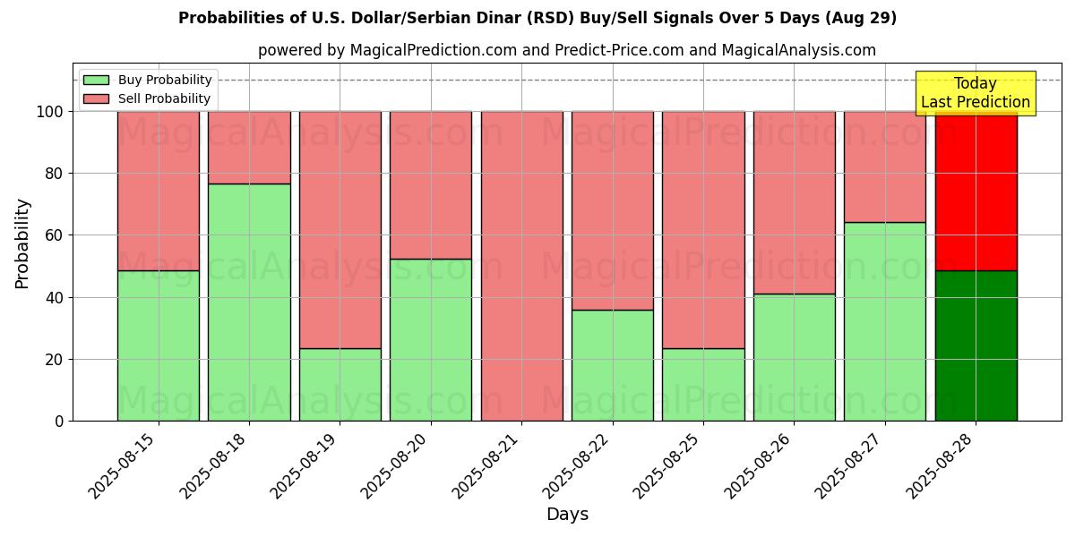 Probabilities of अमेरिकी डॉलर/सर्बियाई दिनार (RSD) Buy/Sell Signals Using Several AI Models Over 5 Days (29 Aug) 