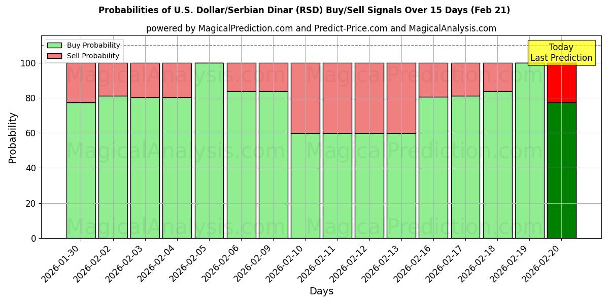 Probabilities of دلار آمریکا/ دینار صربستان (RSD) Buy/Sell Signals Using Several AI Models Over 5 Days (21 Feb) 