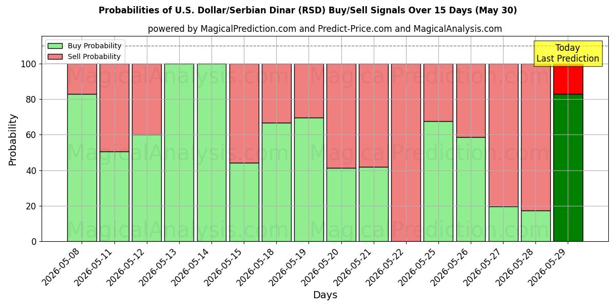 Probabilities of Dólar americano/Dinar sérvio (RSD) Buy/Sell Signals Using Several AI Models Over 5 Days (30 May) 