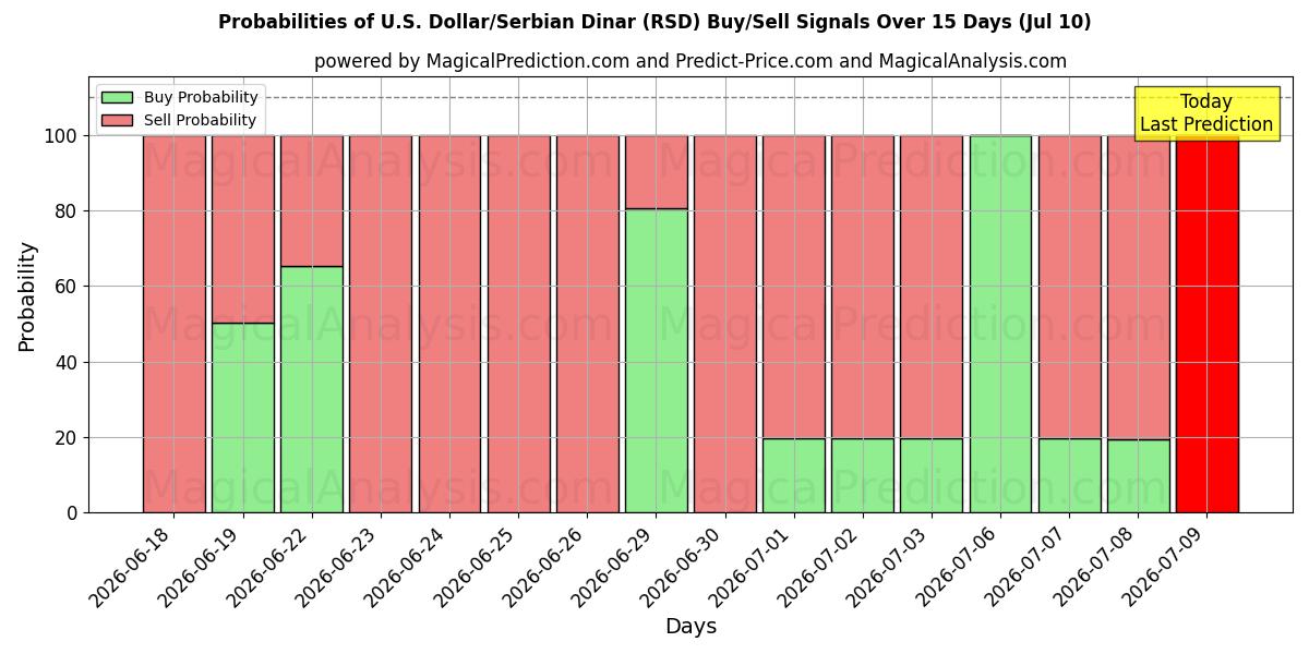 Probabilities of amerikanske dollar/serbiske dinarer (RSD) Buy/Sell Signals Using Several AI Models Over 5 Days (10 Jul) 