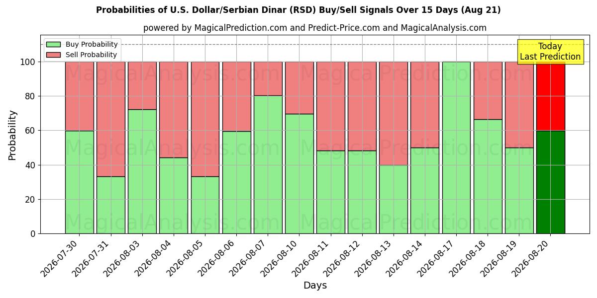 Probabilities of Dollar américain/Dinar serbe (RSD) Buy/Sell Signals Using Several AI Models Over 5 Days (21 Aug) 