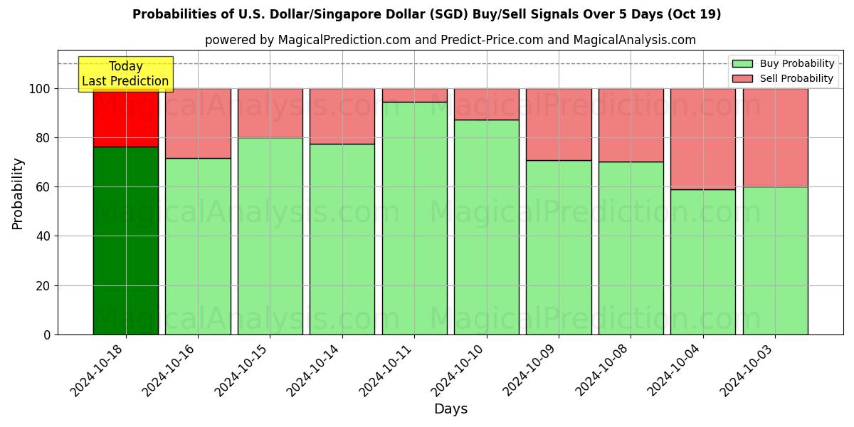 Probabilities of 미국 달러/싱가포르 달러 (SGD) Buy/Sell Signals Using Several AI Models Over 5 Days (19 Oct) 