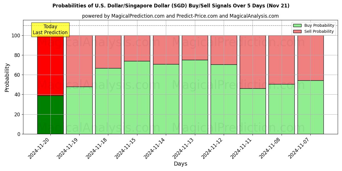 Probabilities of U.S. Dollar/Singapore Dollar (SGD) Buy/Sell Signals Using Several AI Models Over 5 Days (21 Nov) 