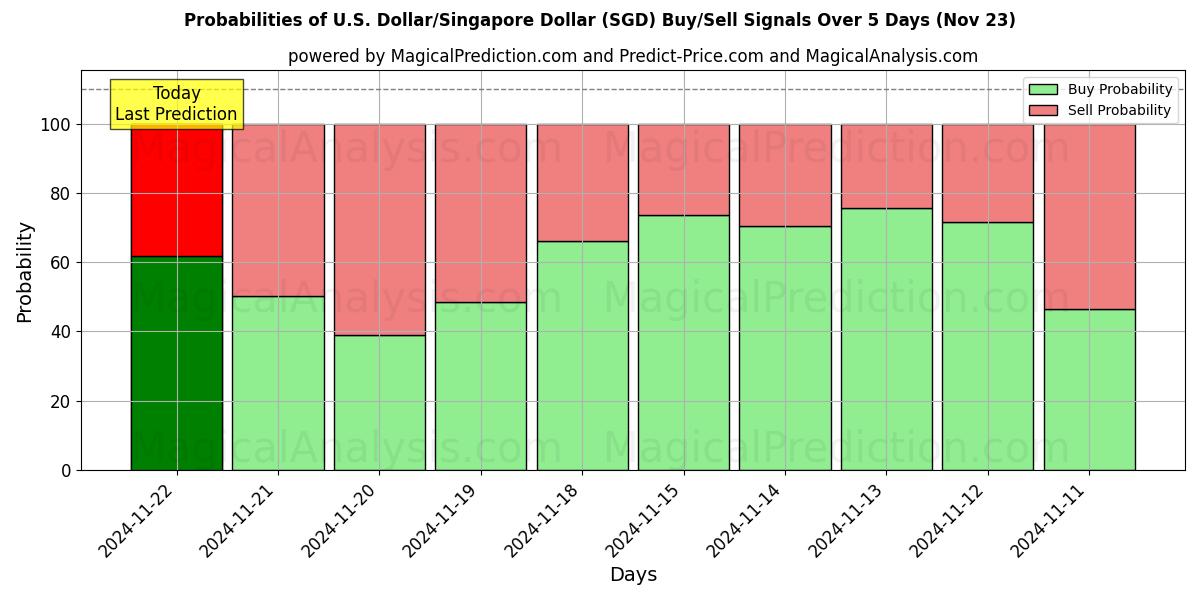 Probabilities of 米ドル/シンガ​​ポールドル (SGD) Buy/Sell Signals Using Several AI Models Over 5 Days (22 Nov) 