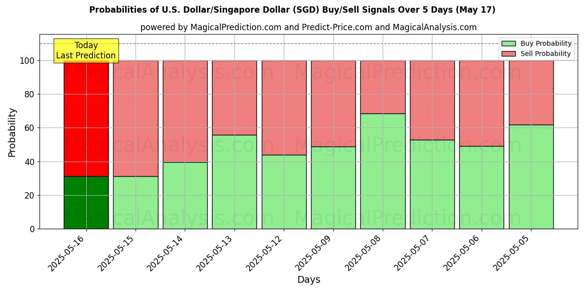 Probabilities of 미국 달러/싱가포르 달러 (SGD) Buy/Sell Signals Using Several AI Models Over 5 Days (17 May) 